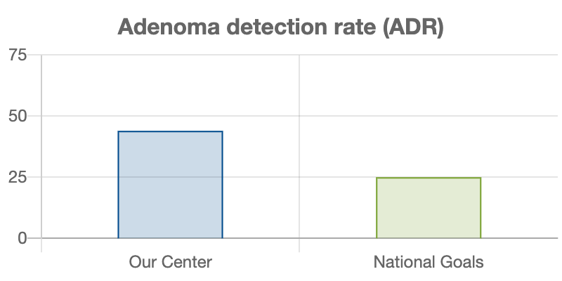 Adenoma Detection Rate Chart